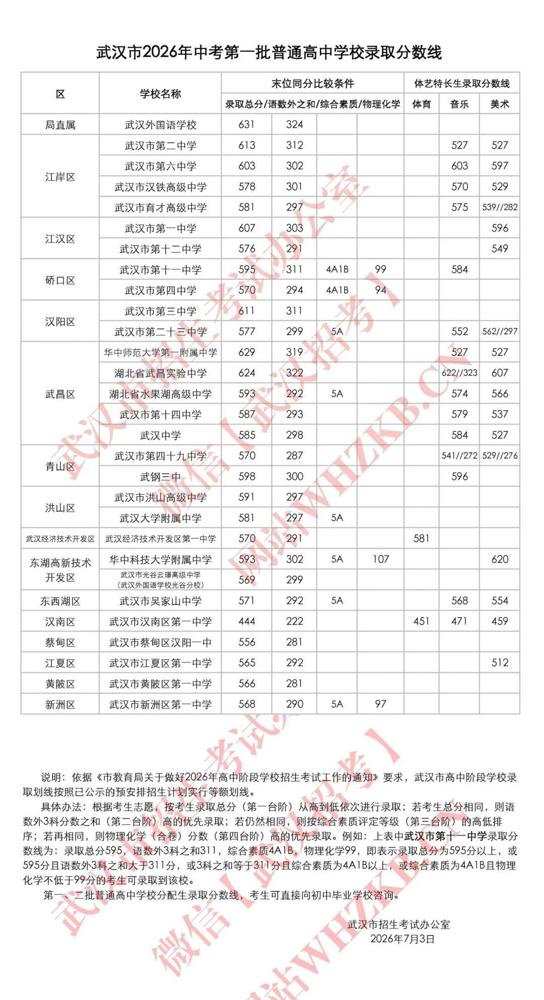 2026年武汉中考一批普高录取分数线正式公布，武昌实验中学624分、华师一附中6