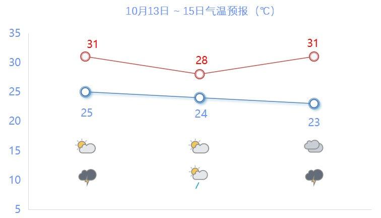 【入秋最晚纪录刷新不过降温信号已现】时至10月中旬，冷空气还在继续“打酱油”，