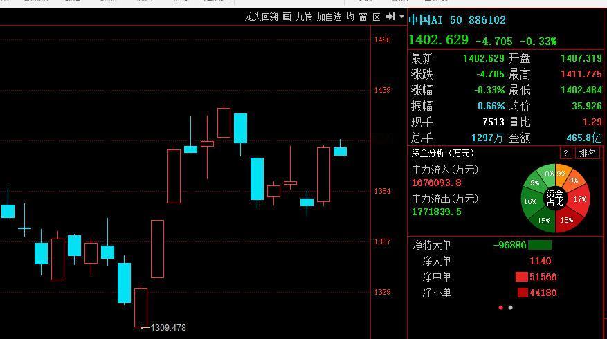 银行股和红利主导；又要玩不转了；那么最终看能否守住3497-3507区间的