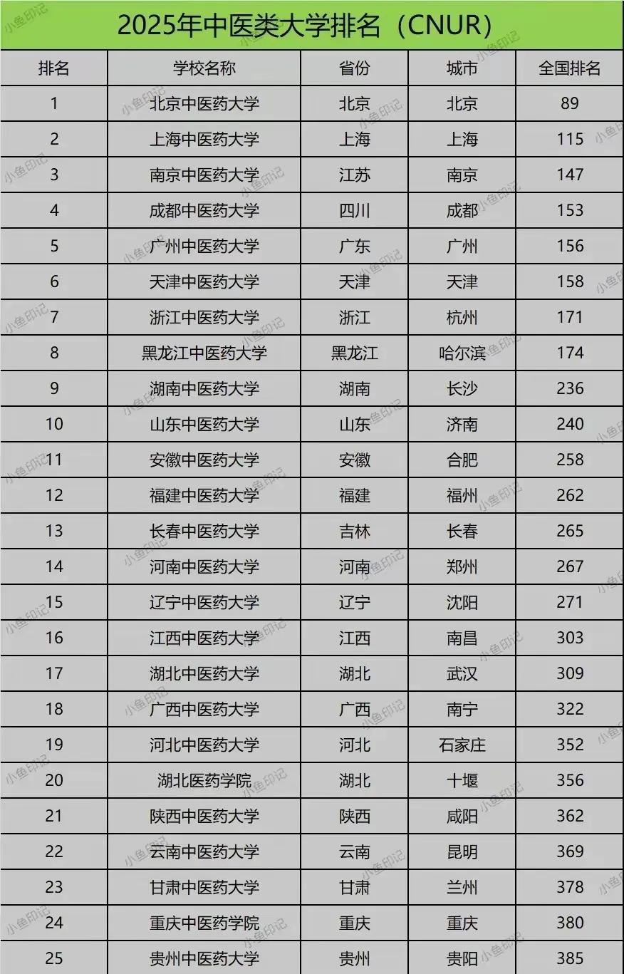 山东中医药大学，已经进入中医大学前十了。第一名是北京中医药大学，北京的高校