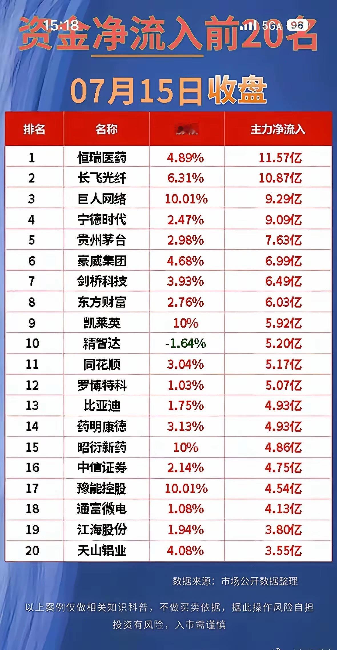 15日主力资金净流入前20名完整名单来了！市场资金风向彻底清晰🔥全天大资金集体