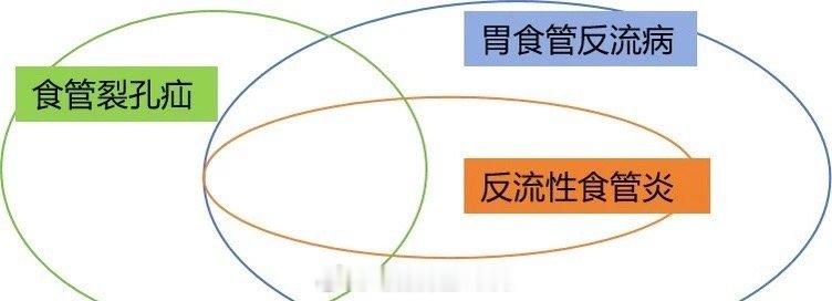 胃食管反流病是对反流症状或者并发症的描述。反流性食管炎是胃食管反流病的一种类型，