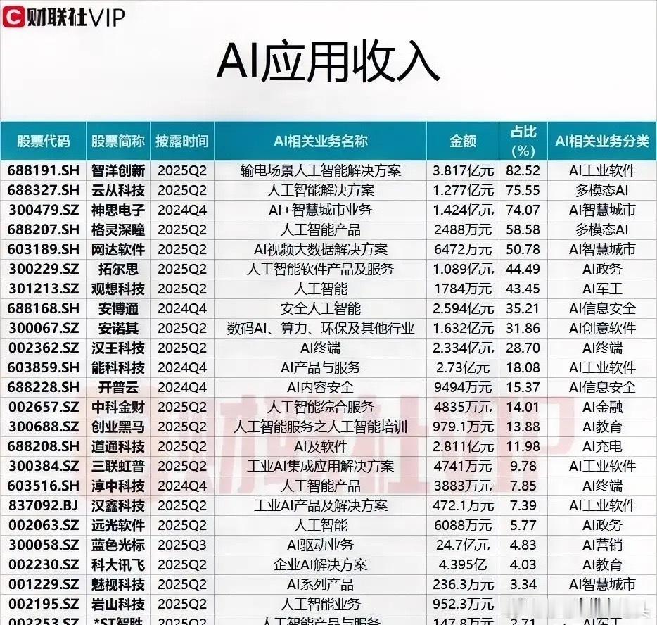 AI应用龙头应用收入占比居前个股梳理！本次梳理这些公司的AI相关业务收入，覆盖A