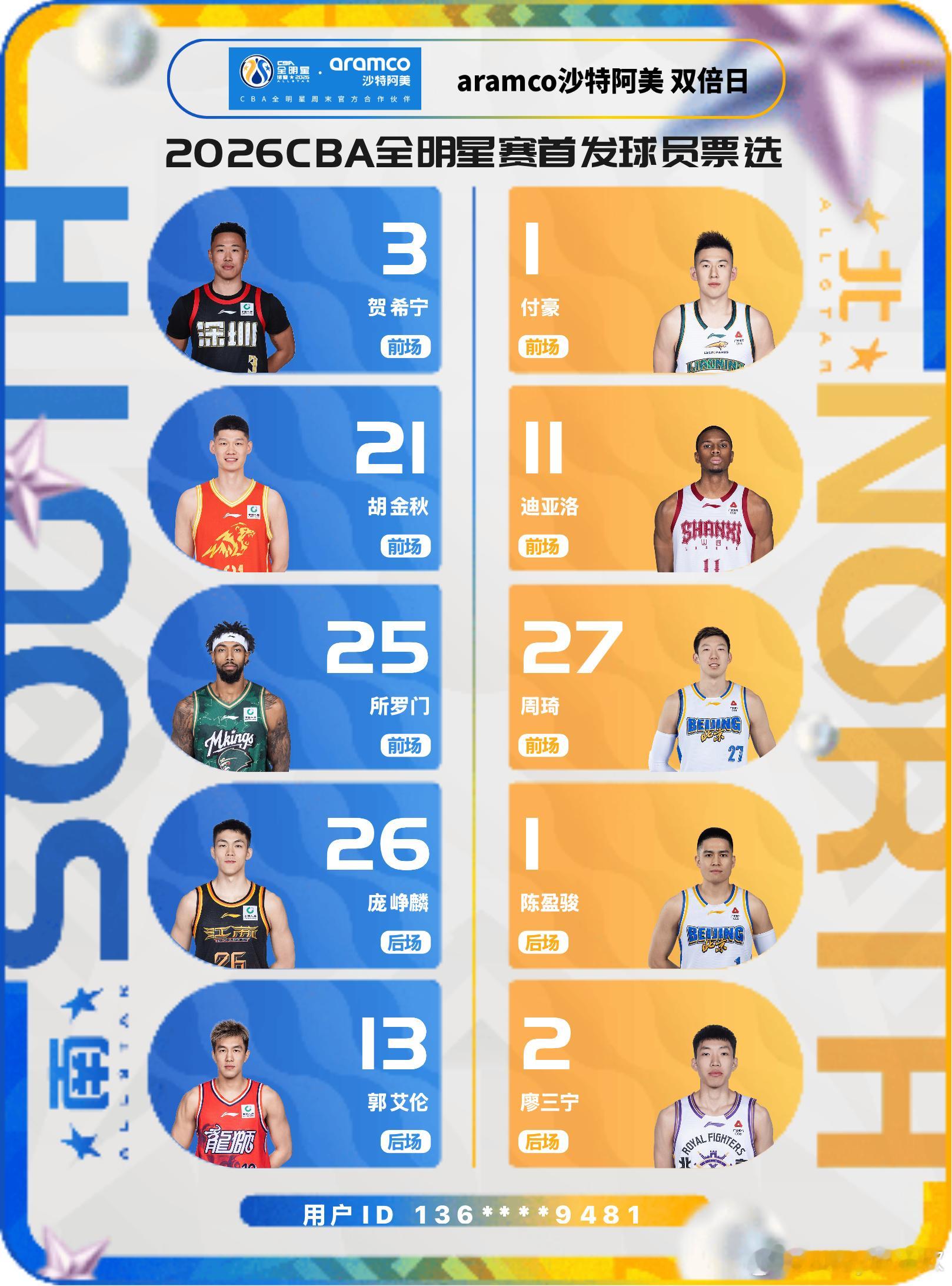 来吧，瞅瞅我的CBA全明星双倍投票日的人选。历年来，我的南区后场的搭档是：徐杰和