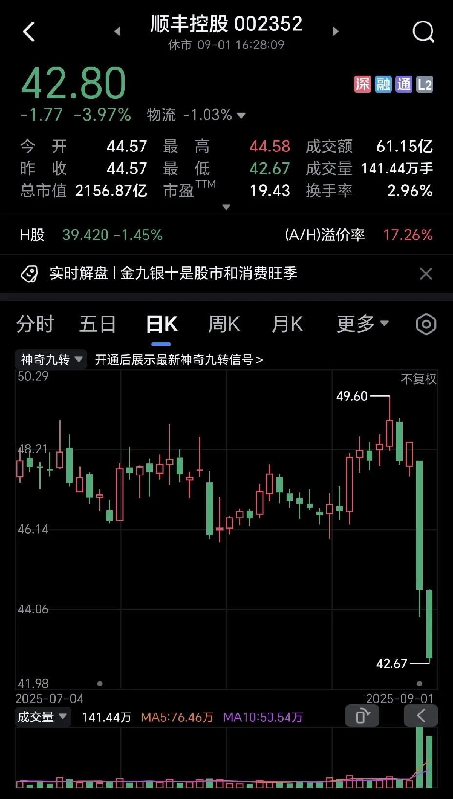 顺丰控股这是怎么了？捅破天了吗？连续两天暴跌，再看他利润，还不错的，不知道为何会