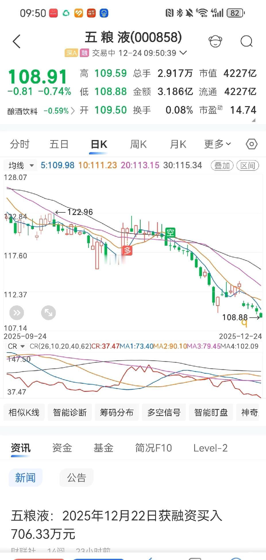 五粮液股价今天是怎么了？这一泻千里的架势关键是现在位置还不低，这个价位说便宜