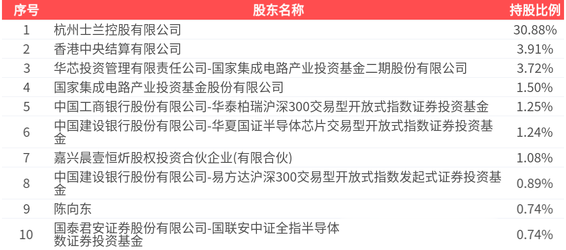 士兰微(600460.SH): 2025年中报净利润为2.65亿元