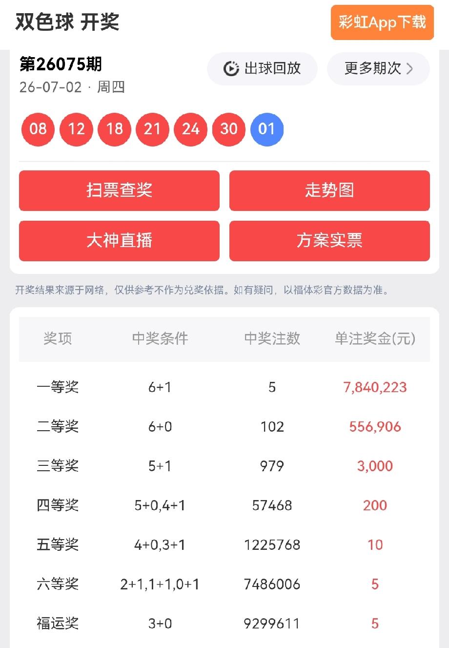 一等奖:5注，每注奖金:7,840,223元二等奖:102注，每注奖金:5