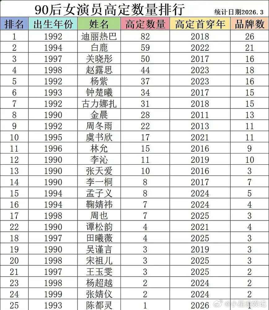 白鹿的高定数量竟然女星第二诶，什么时候发展这么好了？