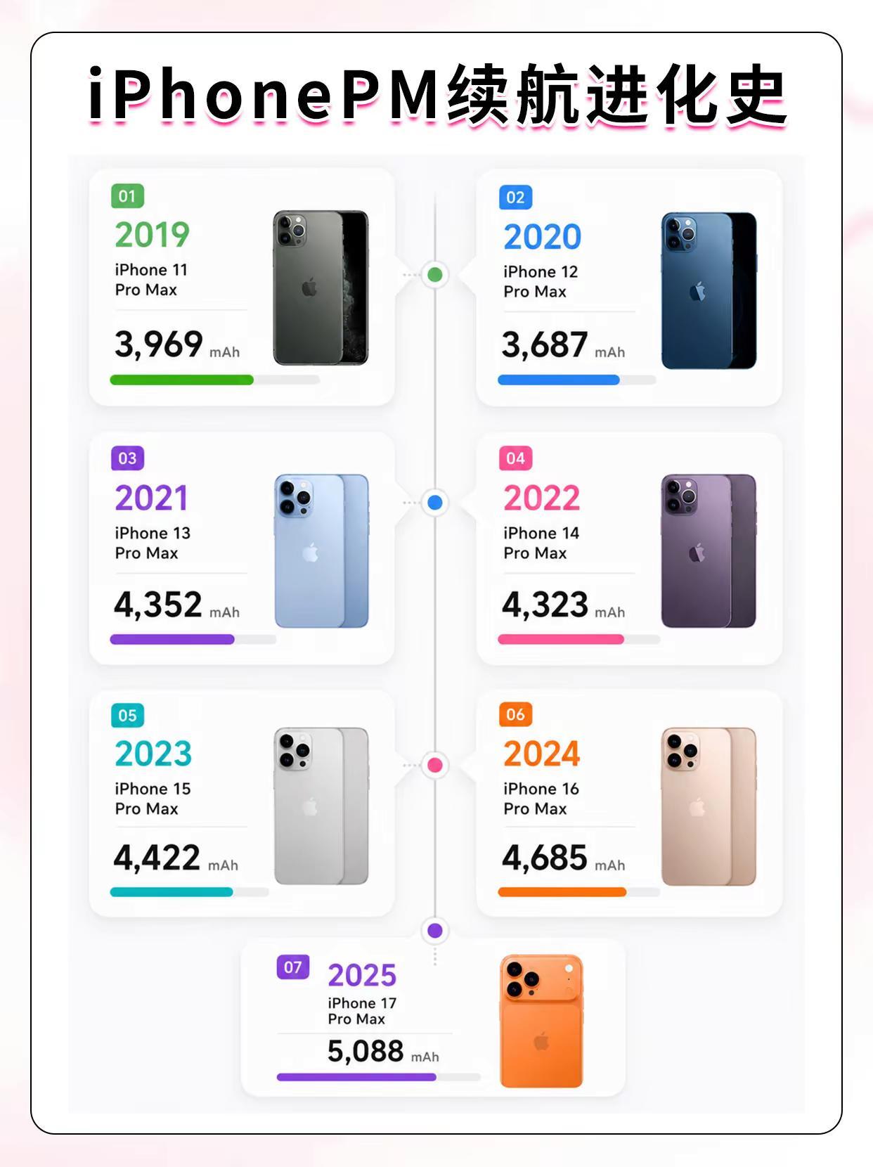iPhonePM续航进化史。苹果手机iPhone苹果手机