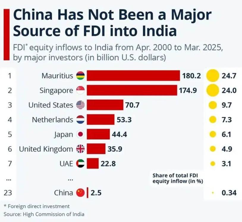 只剩0.3%，中资不接印度的杀猪盘了。2026年8月，法国外贸银行一份报