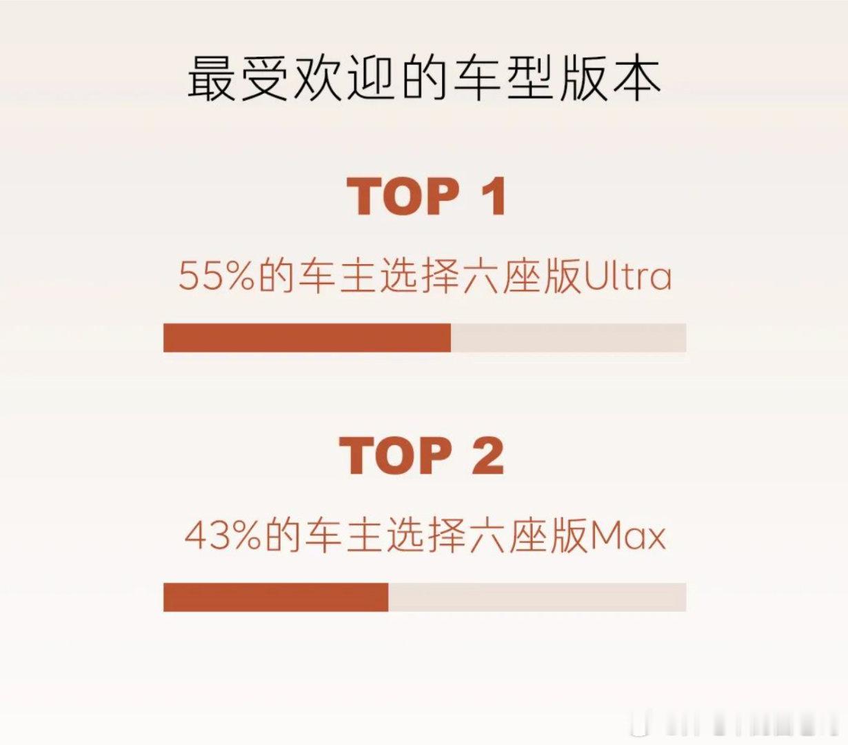 乐道l90交付一周了，首批车主怎么选配置?·55%的用户选择六座Ultra版
