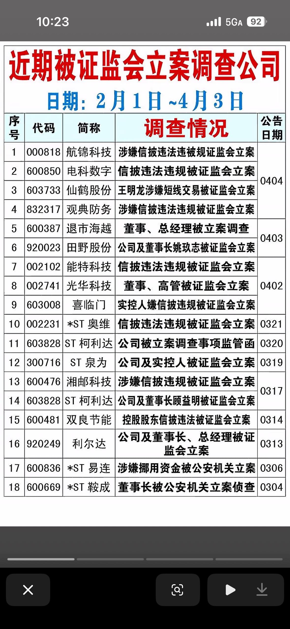 2月1日至4月3日期间，被证监会立案调查的18家公司名单。与前两张关于股东买