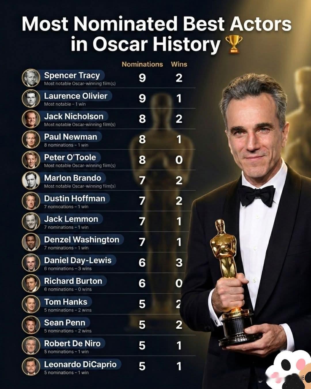 奥斯卡历史上获得提名最多的最佳男演员——称霸好莱坞的传奇巨星们！