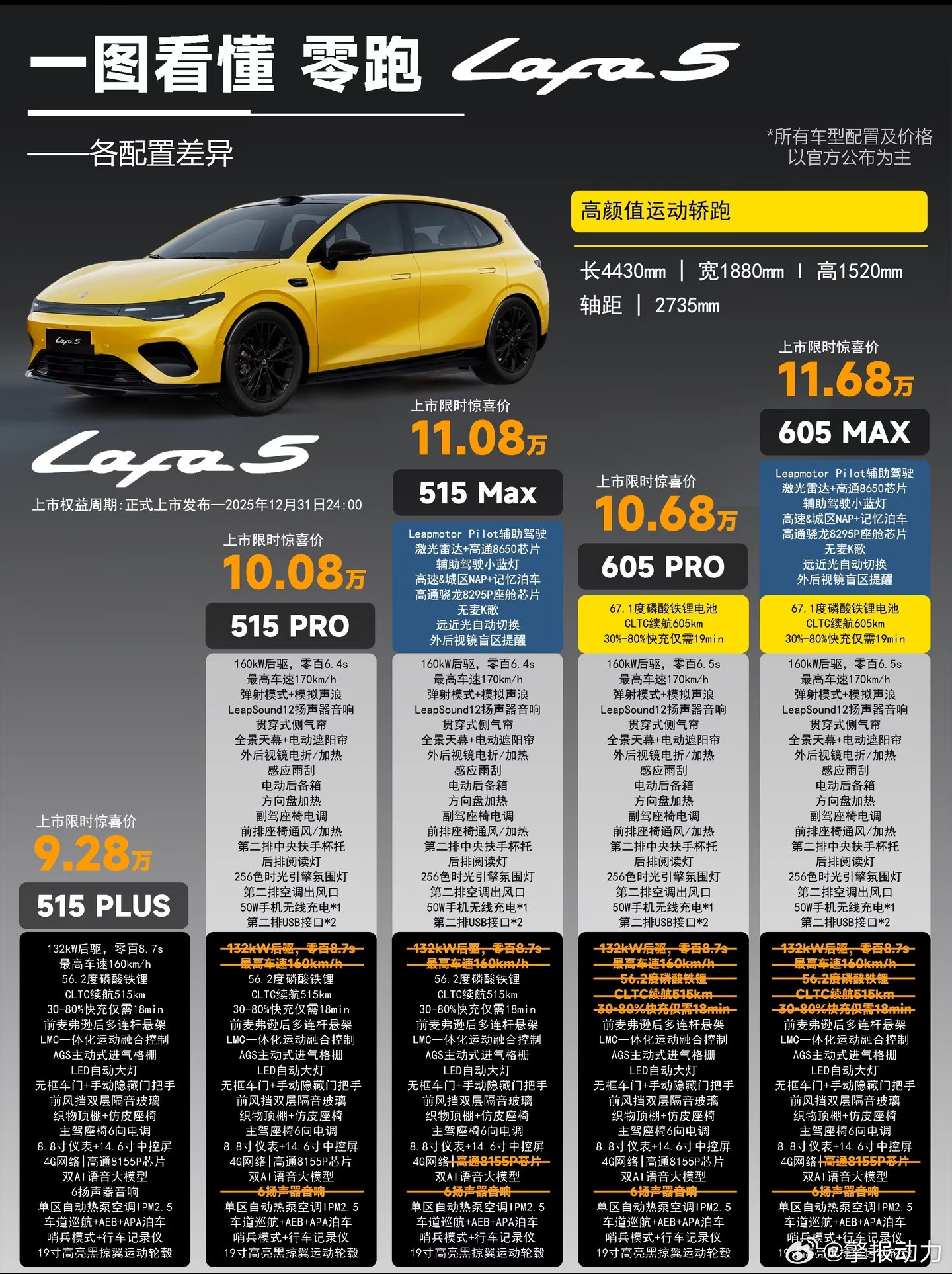 一图看懂零跑拉法5各配置差异，这回直接敲桌子了！顶配带激光雷达、高速领航，居然才