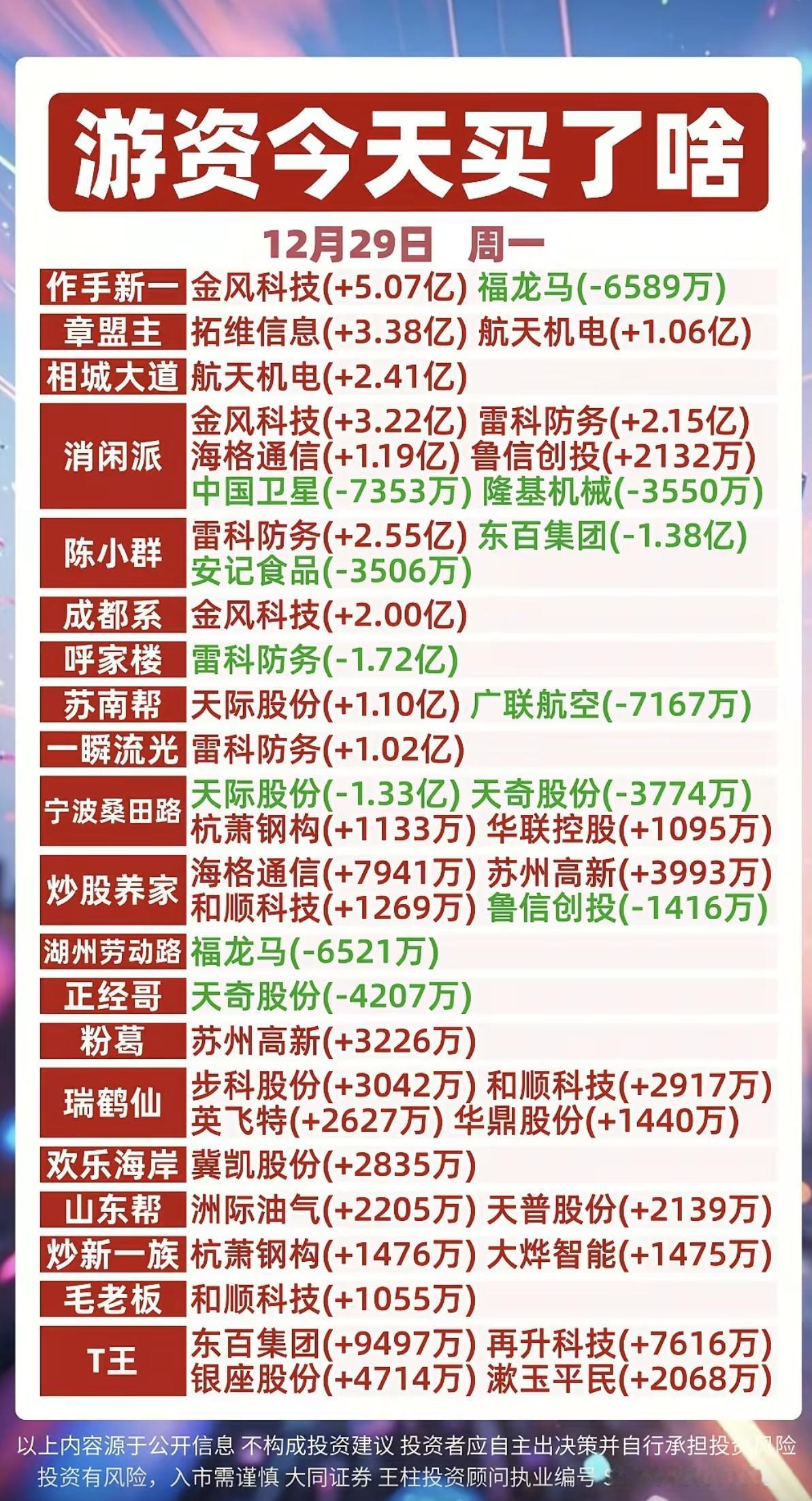 12.29周一游资大佬都买了买了啥股？陈小群雷科防务金风科技，和