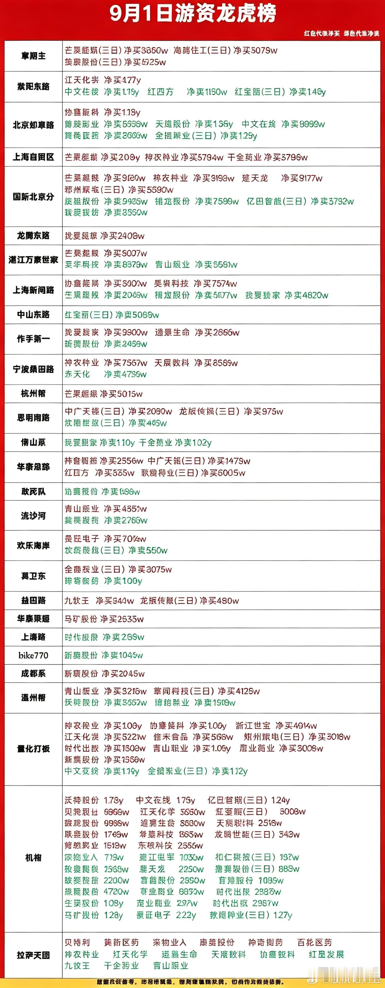 9月1日游资龙虎榜​​​