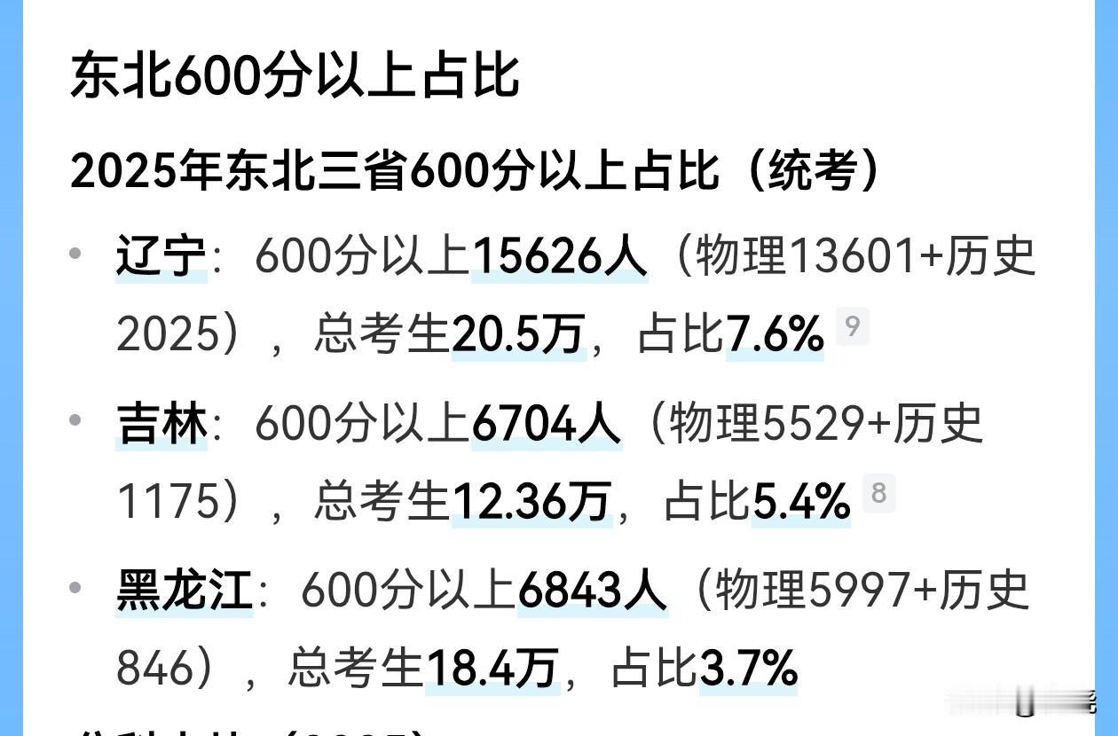 对于从高考成绩看地区教育水平，但凡脑子正常都知道600分以上的人数是最具普视性的