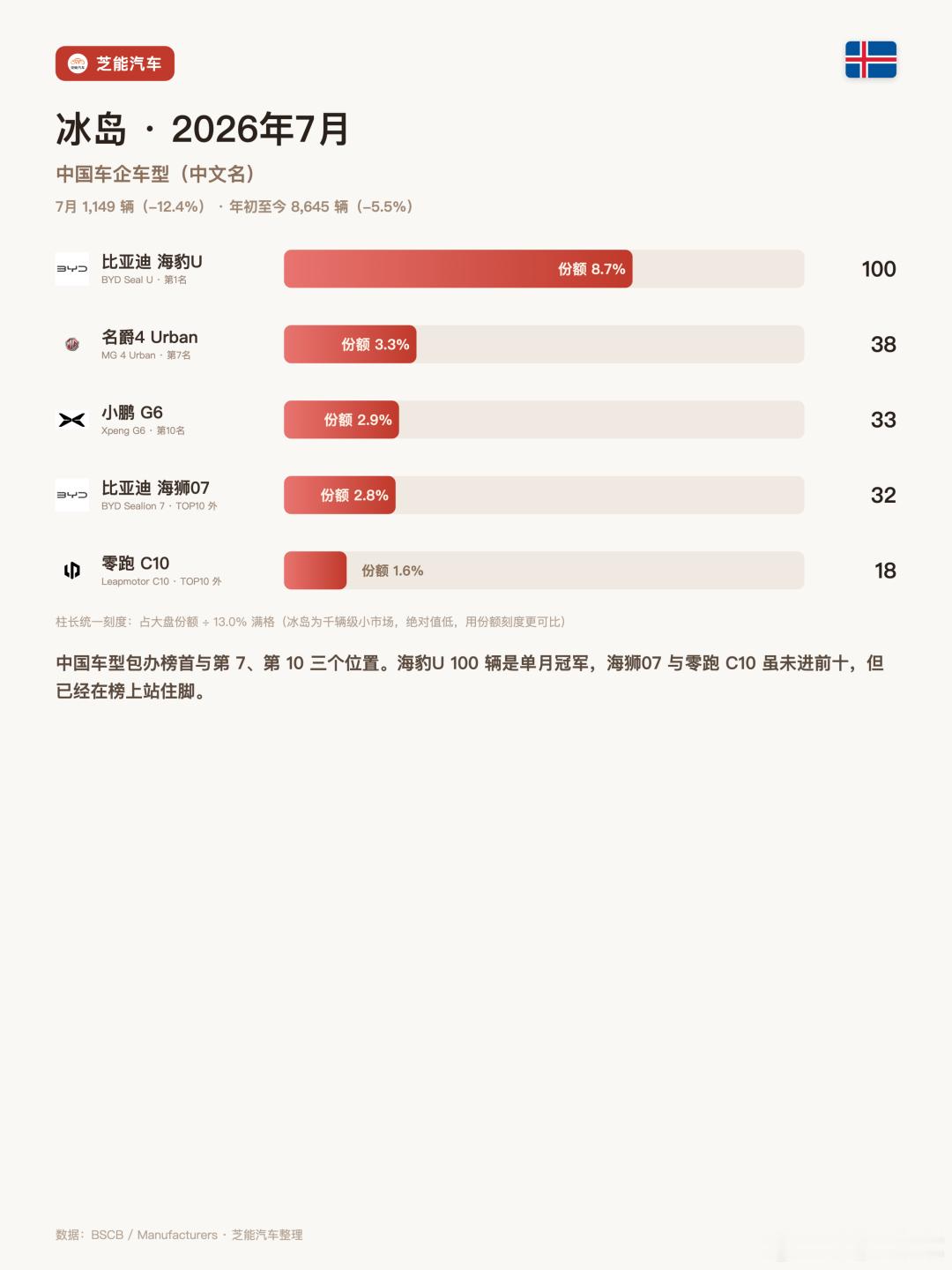 🇮🇸冰岛车市大洗牌！比亚迪登顶，中系车杀疯了！👑历史性登顶：大盘遇冷，比