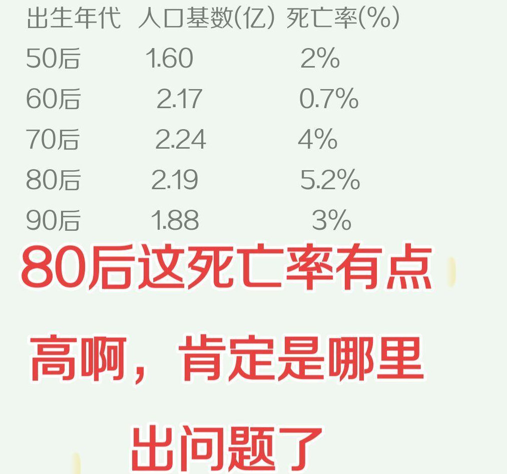 80后这数据高的离谱吧？？？