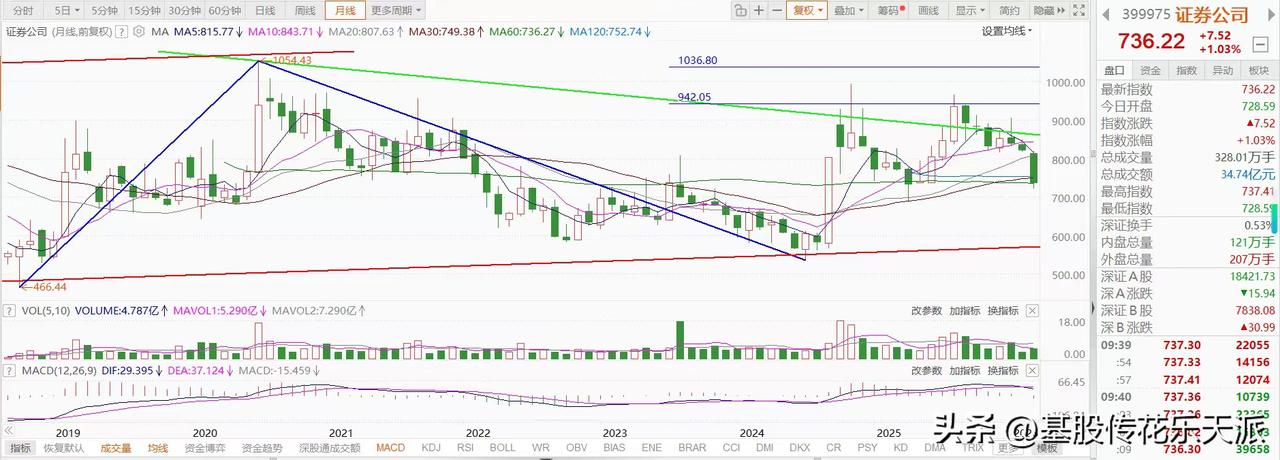 证券板块的走势，还是那么的弱。60月线能不能守得住，就看今天了。券商板块的现状