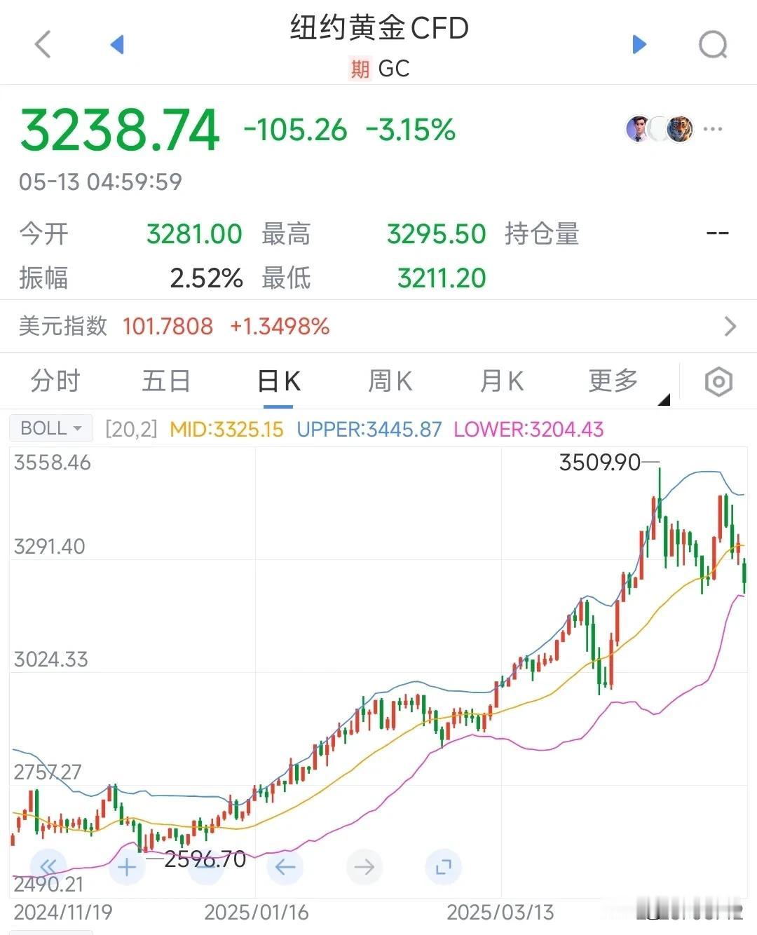 一觉醒来，买黄金的天都塌了。由于贸易达成协议，中美最大的两个经济体暂时性豁免关