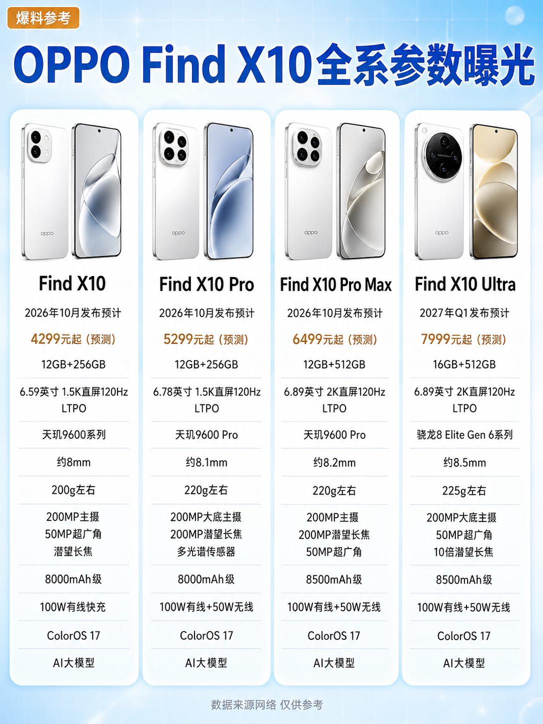 🔥OPPOFindX10全系曝光🔍四款机型怎么选？一张图看懂