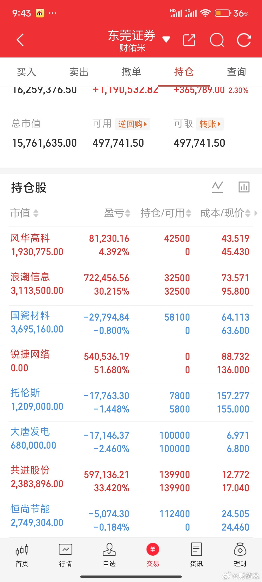 锐捷网络已经送别，国瓷材料米姐又回来了，明白的兄弟们回复178。