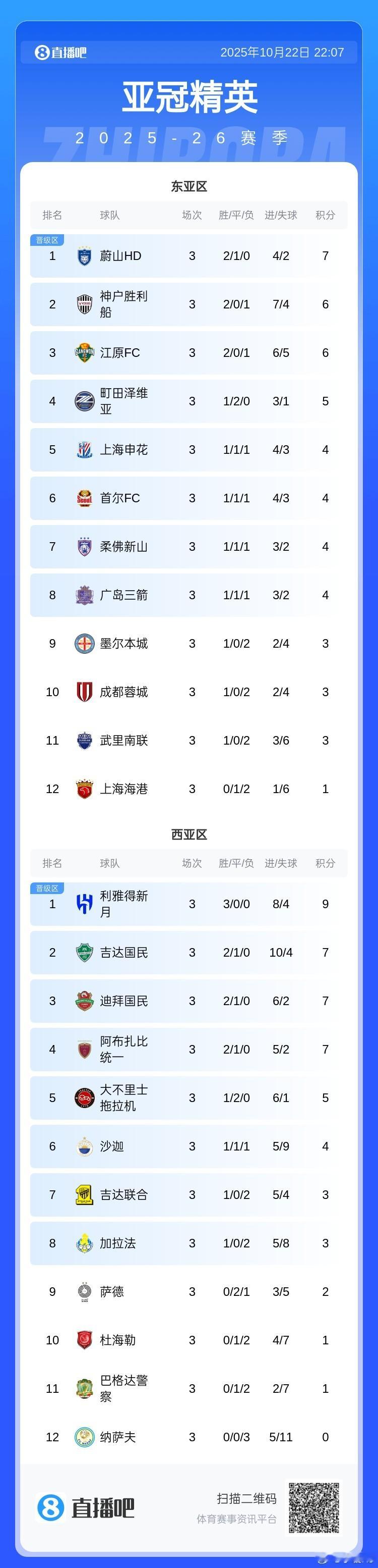 截至本轮的亚冠精英联赛积分榜。​​​