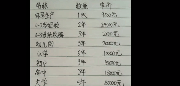 妈妈列出孩子的培养费清单让人直呼“养不起”网友: 实际比这多得多