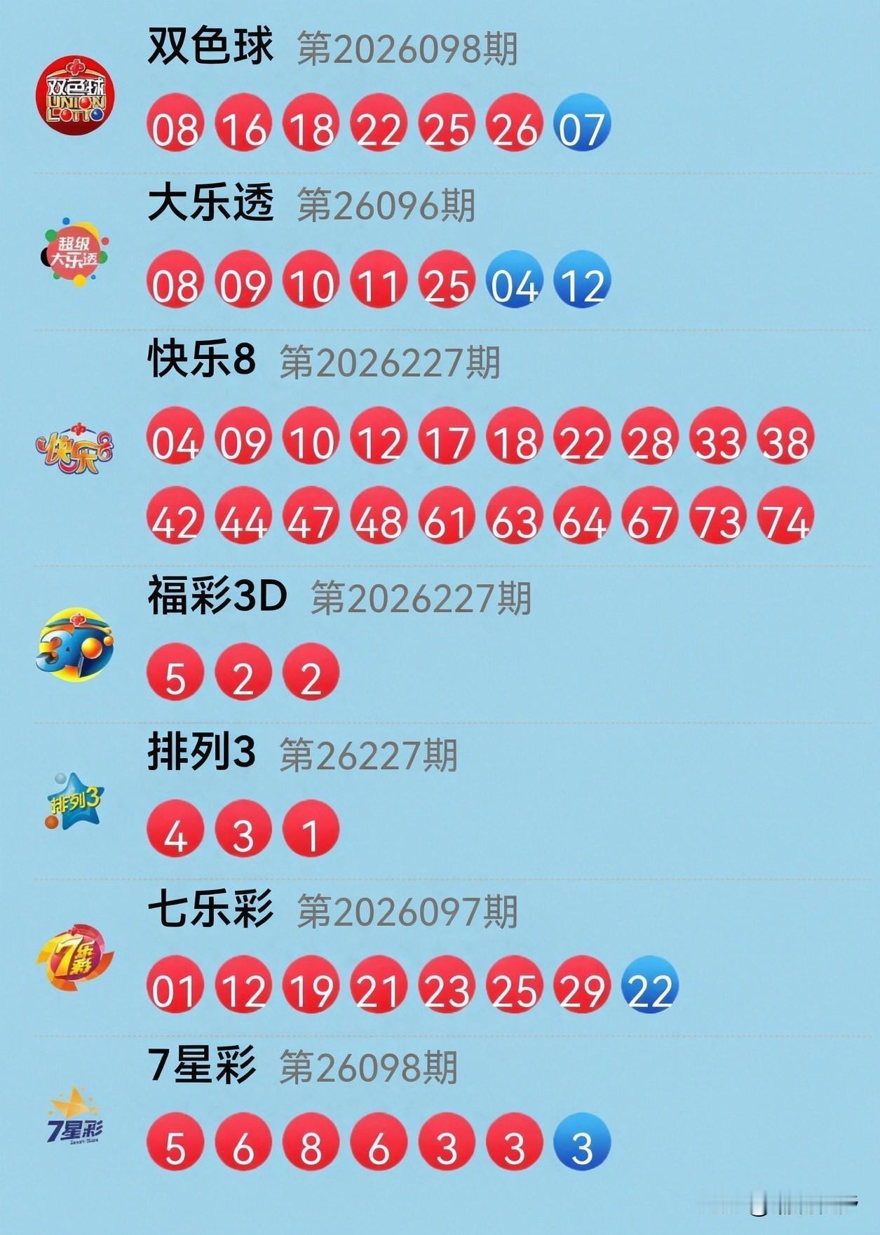 双色球这波是“红海战术”，08开头、26收尾，中间夹着“青春三剑客”16、18、