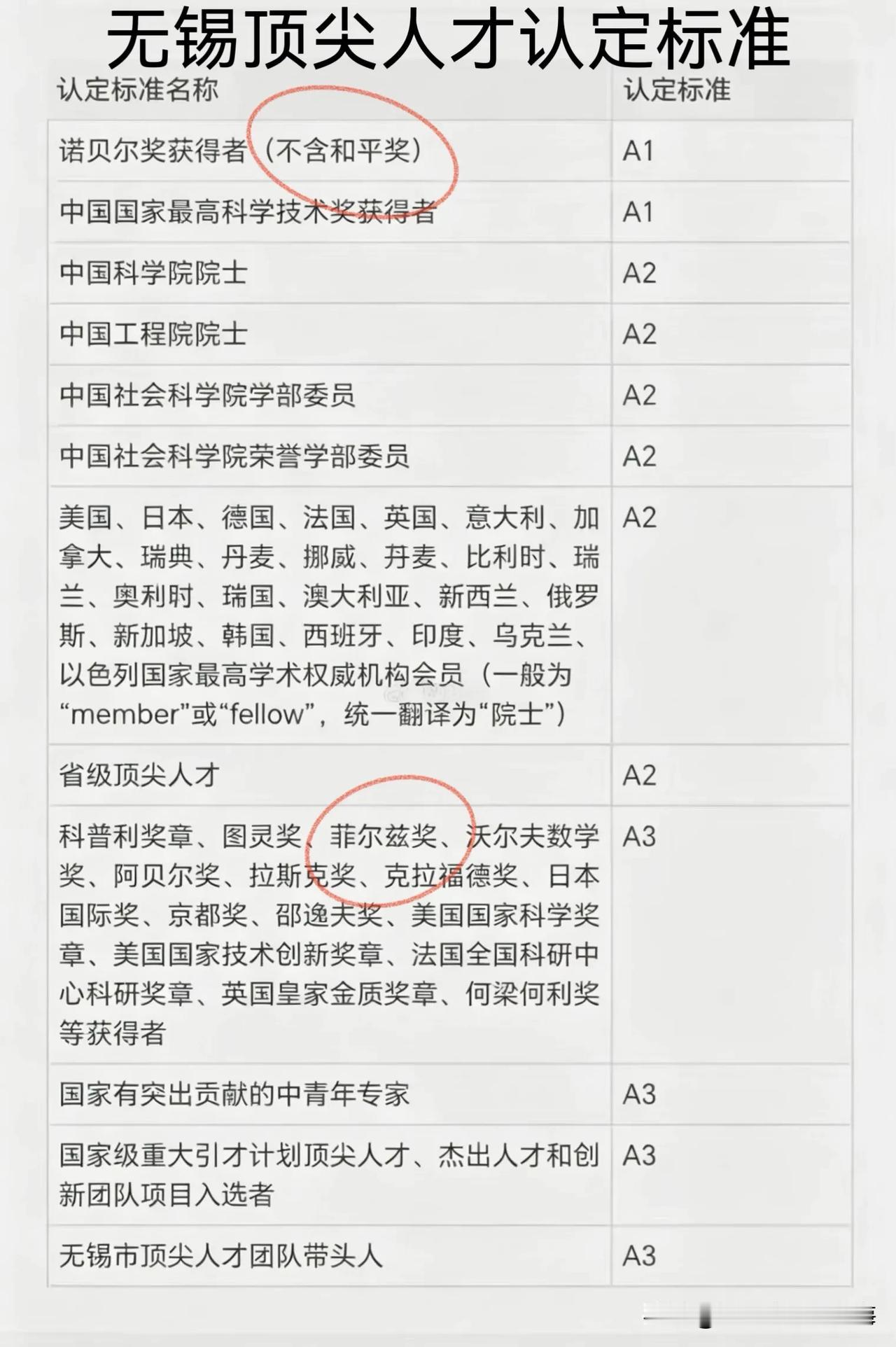 无锡这份人才认定标准，我翻来覆去看了好几遍，越看越想说两句。菲尔兹奖得主，数