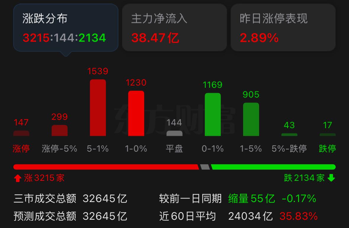 低开高走再创阶段新高，市场强势格局能不能延续？今天盘面主要呈现三大核心特点，