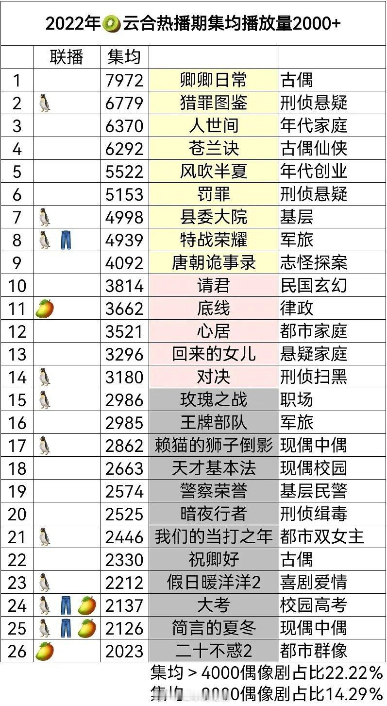 🥝2022-2024云合热播期集均播放量2000+剧集