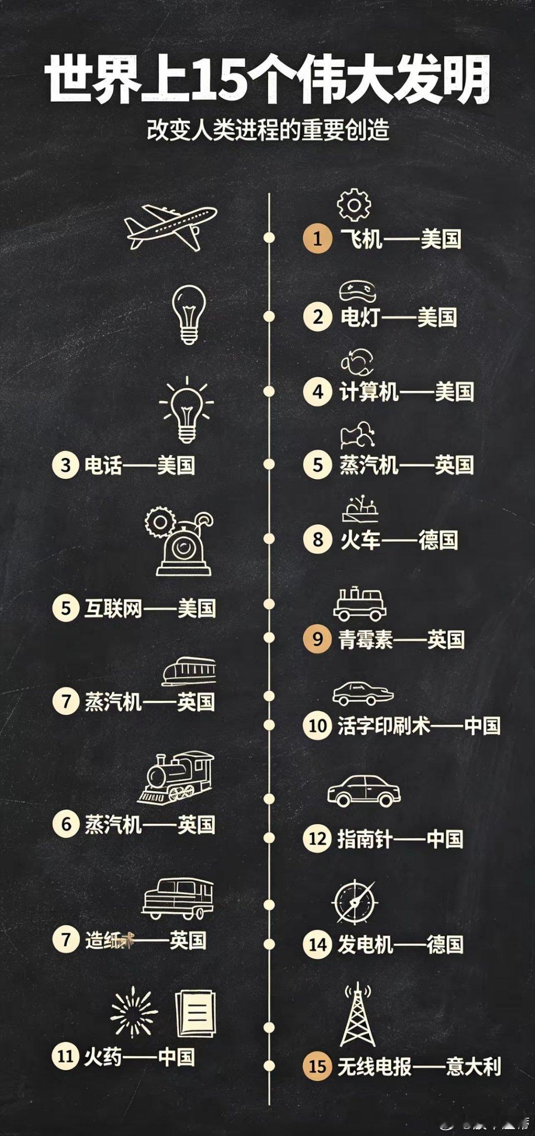 世界上15个伟大发明：第一个发明：飞机——美国第二个发明：电灯——美国第三个发明