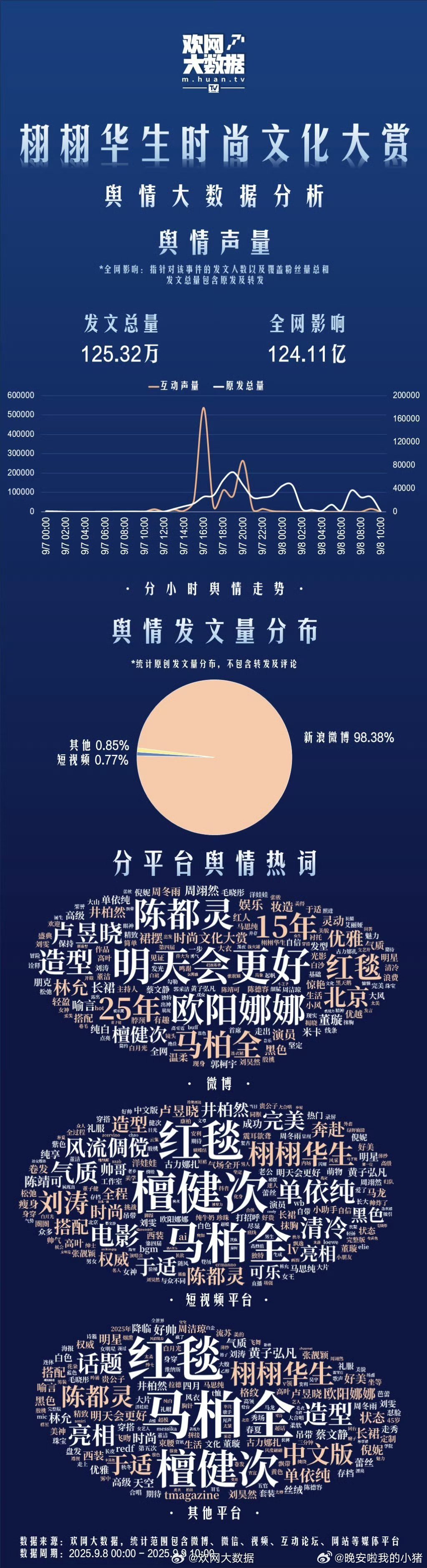 欢网大数据昨日全网舆情热词，檀健次和马柏全的最显眼​​​