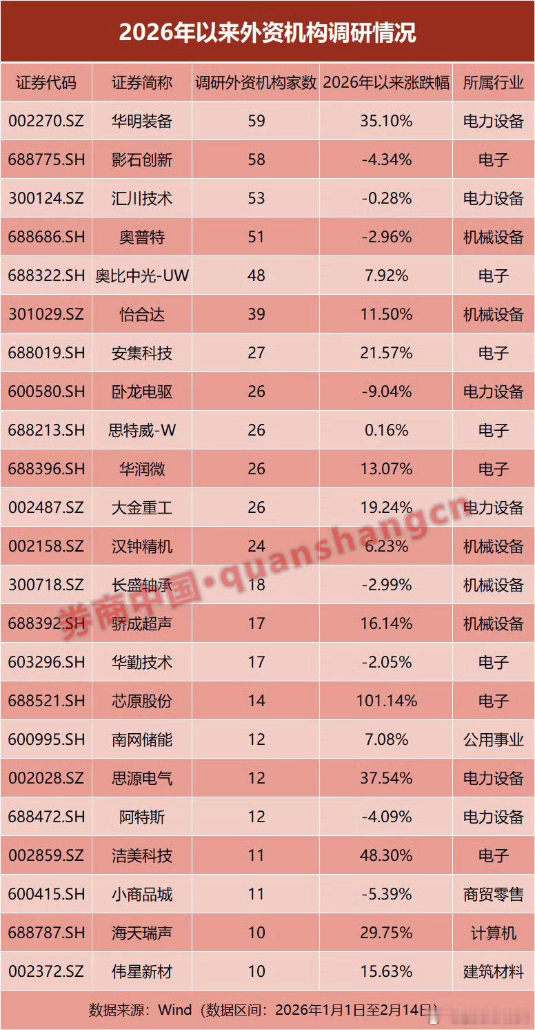 【扎堆调研！外资机构盯上中国科技股（附表格）】