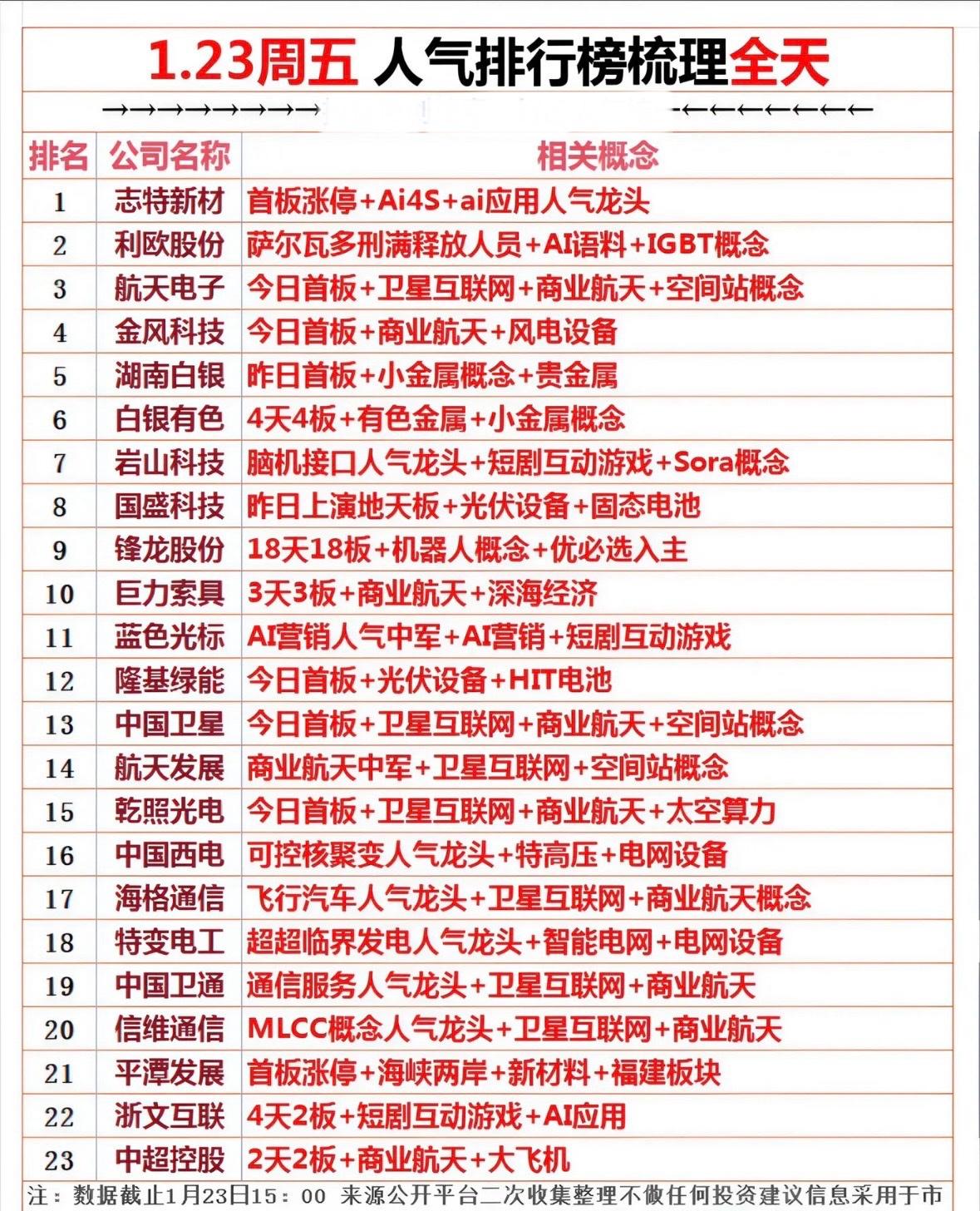 1.23周五人气榜：科技股领跑，概念股齐飞！🚀📈