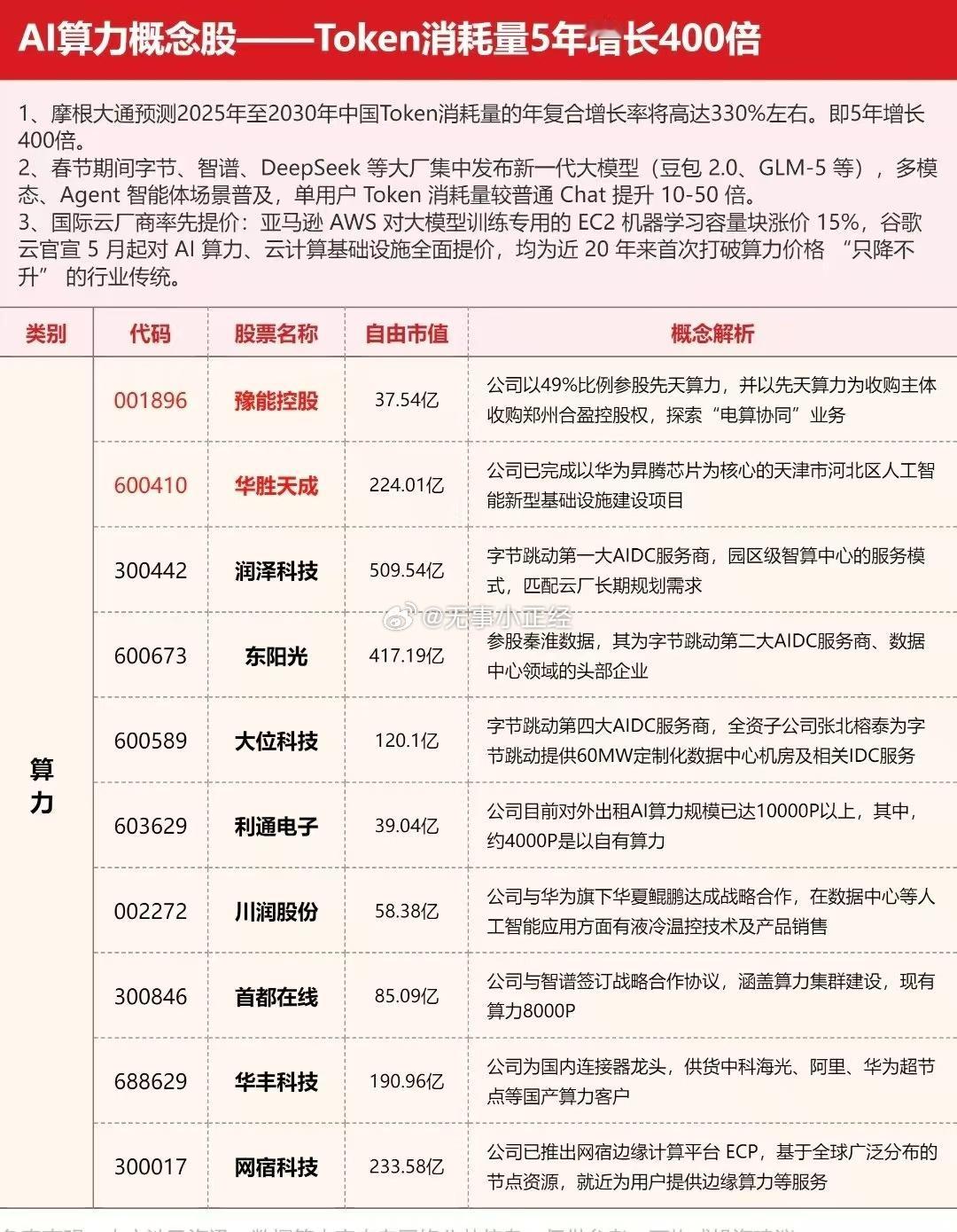 AI算力概念股——Token消耗量5年增长400倍