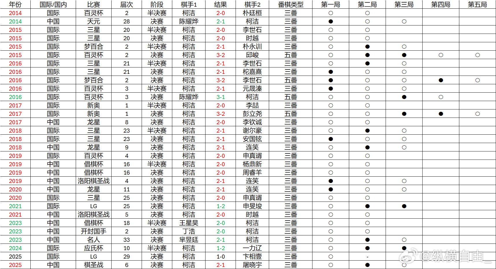 中国围棋历史柯洁的番棋对战记录，（不含人机）23胜7负，1不知道三番棋20胜，