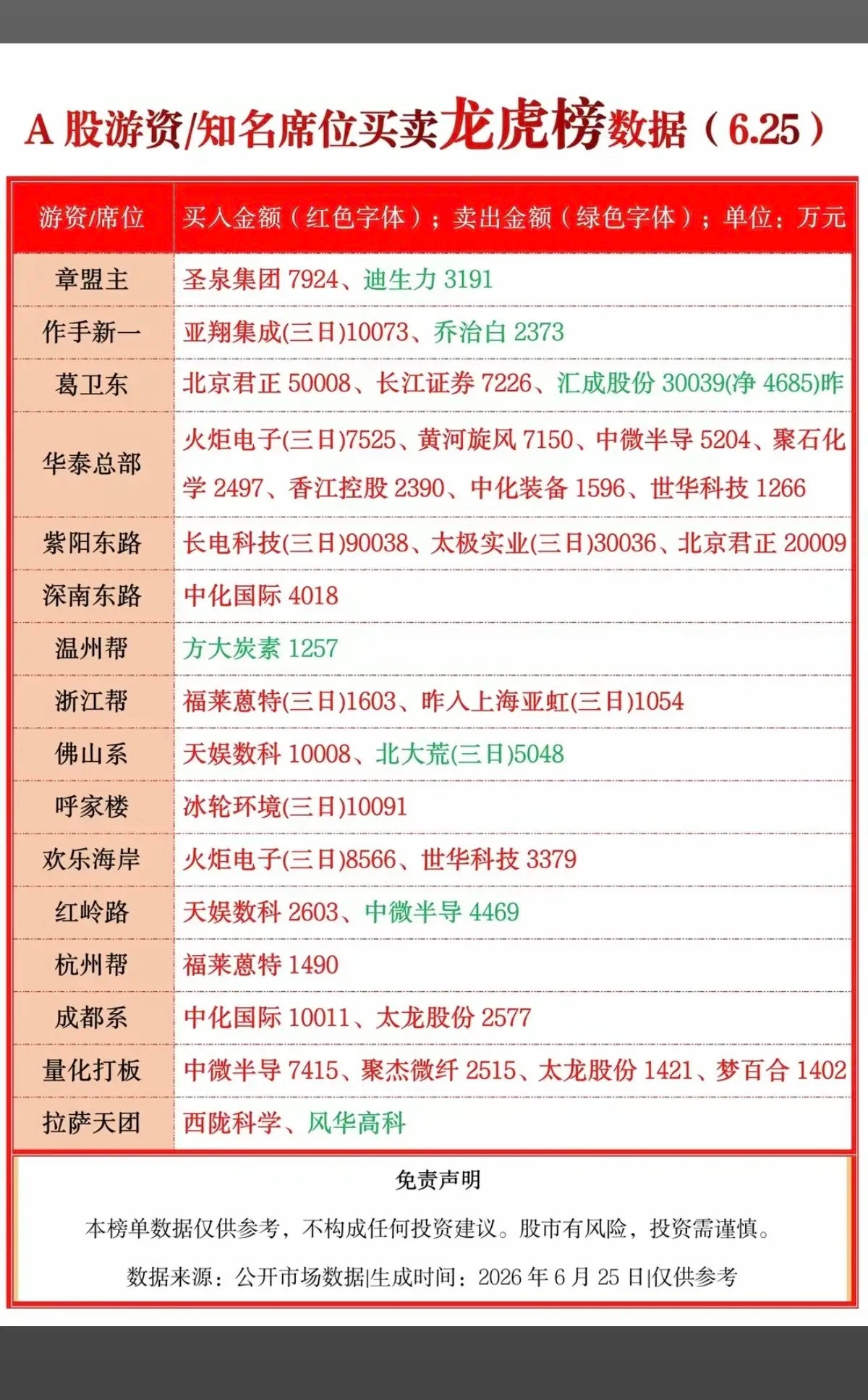 6.25周四看看游资大佬们都买了啥？！游资大佬抢筹龙虎榜！量化打板