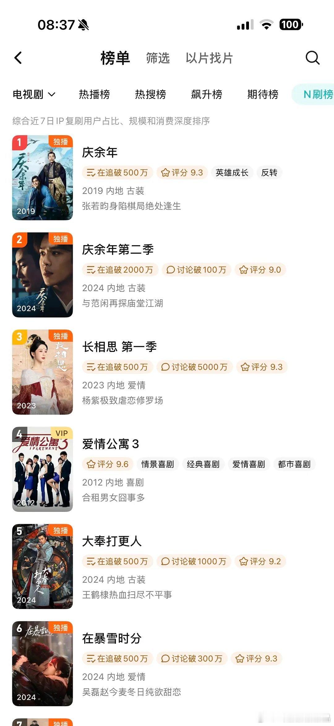 大奉打更人在腾讯的N刷榜排第五名，王鹤棣也有新的养老保险剧了