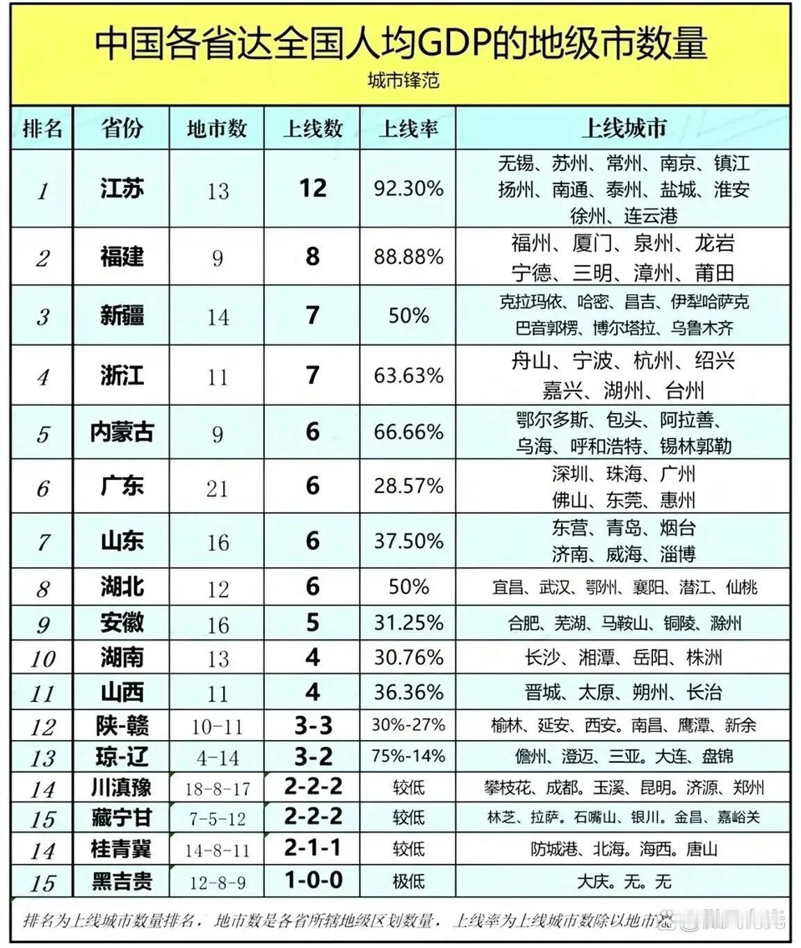全国经济发展不平衡，相差悬殊。2025年全国人均GDP为‌99665元，达到或超