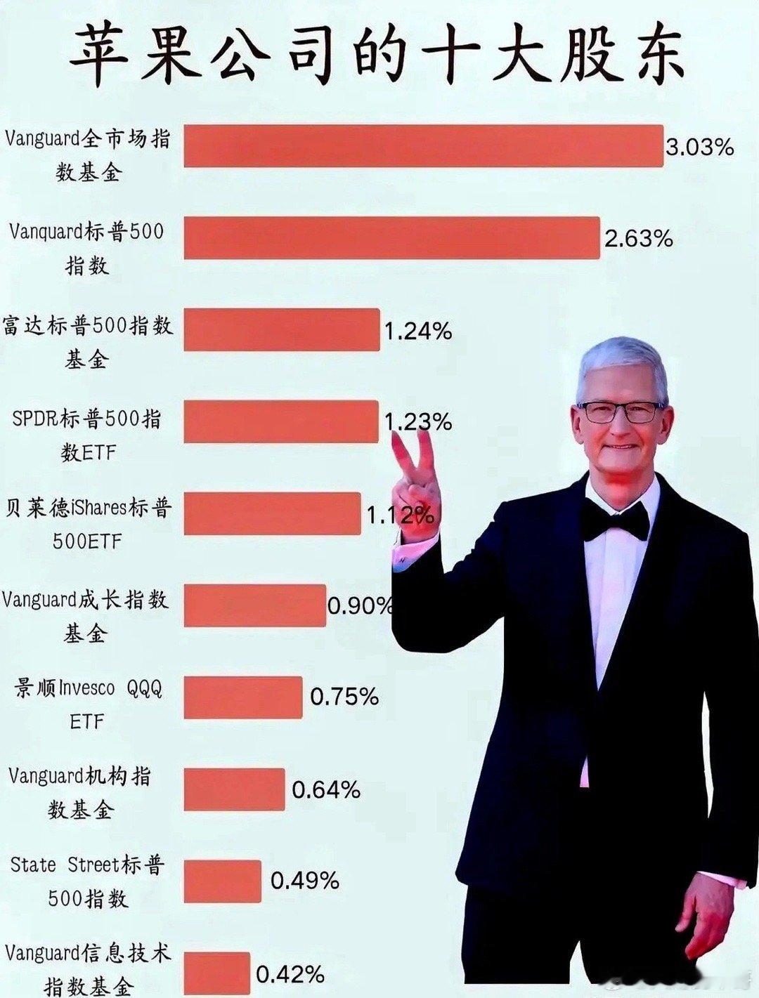 先锋领航8.71%的苹果股权，等于每天醒来就能分到2.2万亿美元市值的0.087