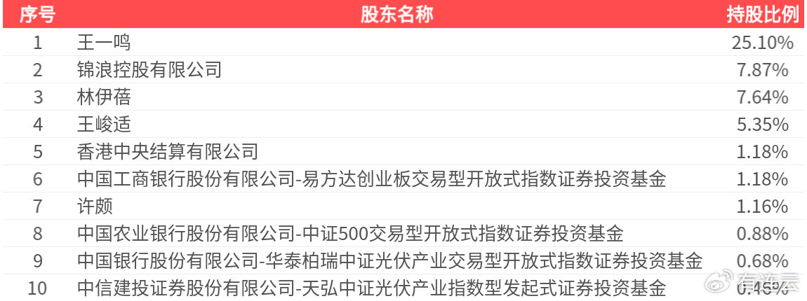 锦浪科技(300763.SZ): 2025年三季报净利润为8.65亿元