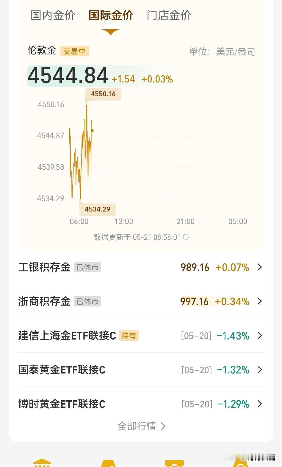 黄金价格应该也不会再跌了。就有在4450~4600之间晃悠，也是奇怪，每天夜里