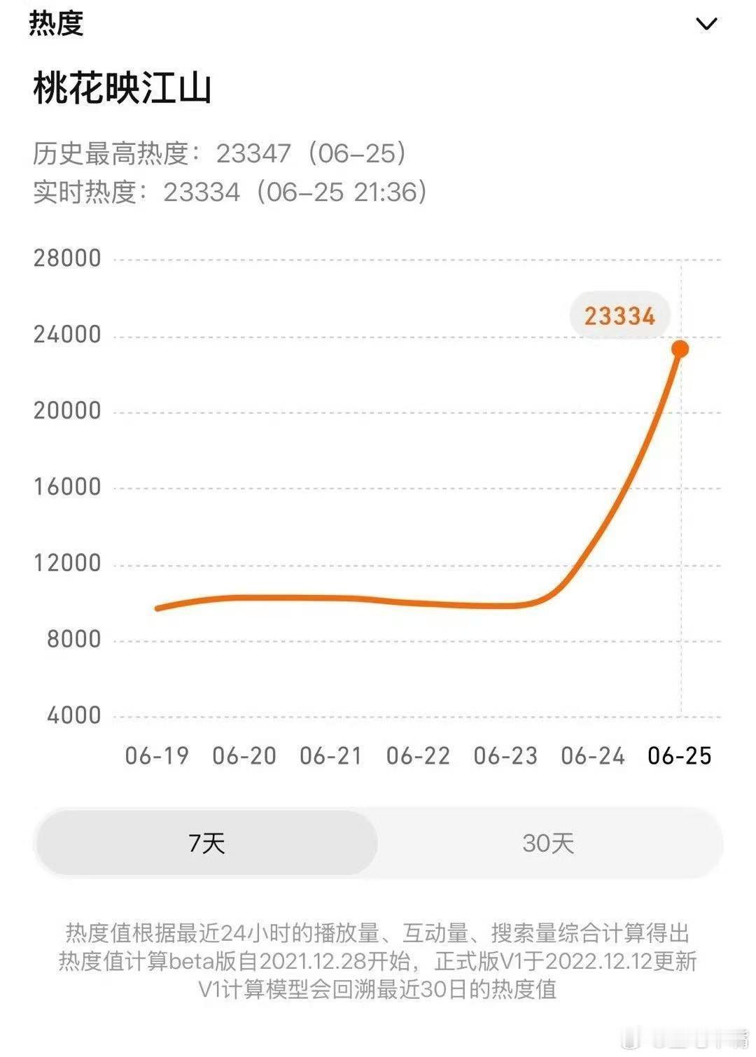 桃花映江山首播观后感《桃花映江山》首日热度值23405，推测云合播放量800万！