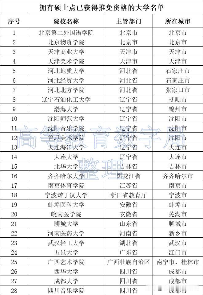 28所只有硕士点就可以保研的大学一般来说，高校只有已经获得博士学位授予单位的