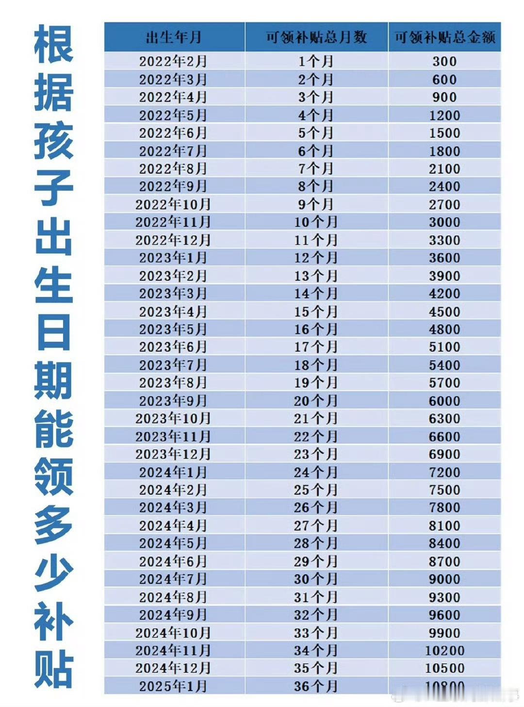 3岁以下婴幼儿每年补贴3600元其他的国补需要花钱免费的国补又享受不到单身🐶