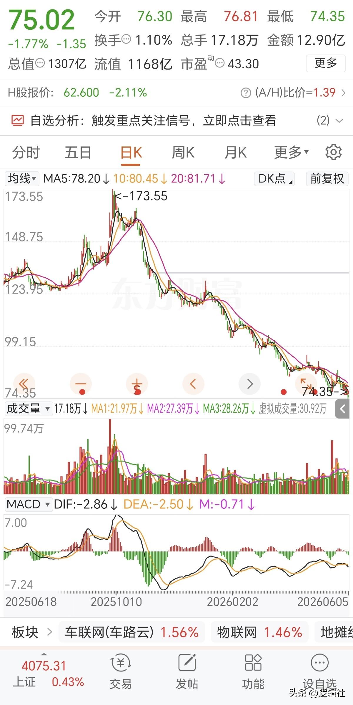 赛力斯还有机会回到170元吗？天天跌，不是创新低就是在创新低的路上，看来网上说